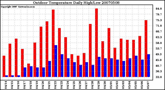 Milwaukee Weather Outdoor Temperature Daily High/Low