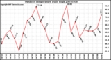 Milwaukee Weather Outdoor Temperature Daily High