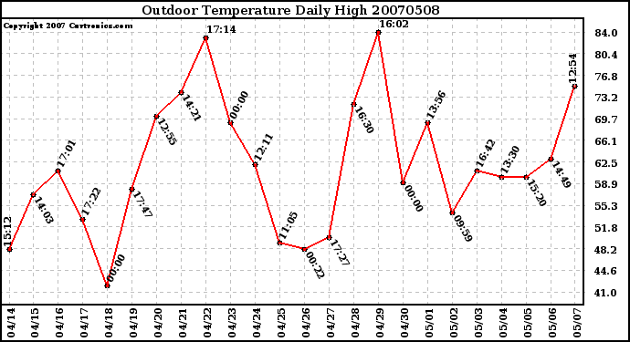 Milwaukee Weather Outdoor Temperature Daily High