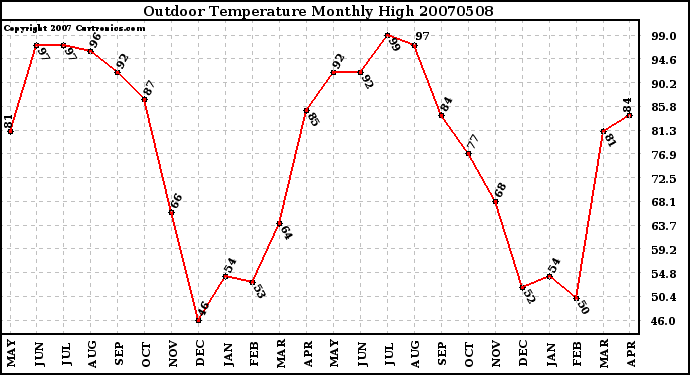 Milwaukee Weather Outdoor Temperature Monthly High