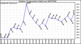 Milwaukee Weather Outdoor Temperature Daily Low