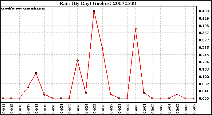 Milwaukee Weather Rain (By Day) (inches)