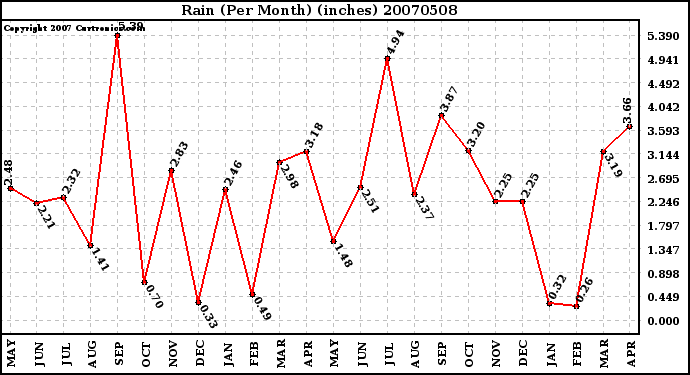 Milwaukee Weather Rain (Per Month) (inches)