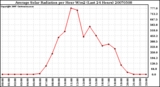 Milwaukee Weather Average Solar Radiation per Hour W/m2 (Last 24 Hours)