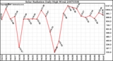 Milwaukee Weather Solar Radiation Daily High W/m2