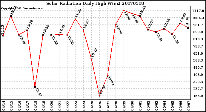 Milwaukee Weather Solar Radiation Daily High W/m2