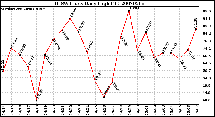 Milwaukee Weather THSW Index Daily High (F)