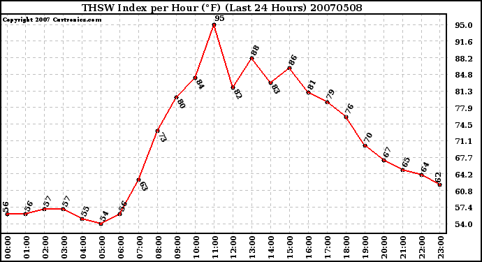 Milwaukee Weather THSW Index per Hour (F) (Last 24 Hours)