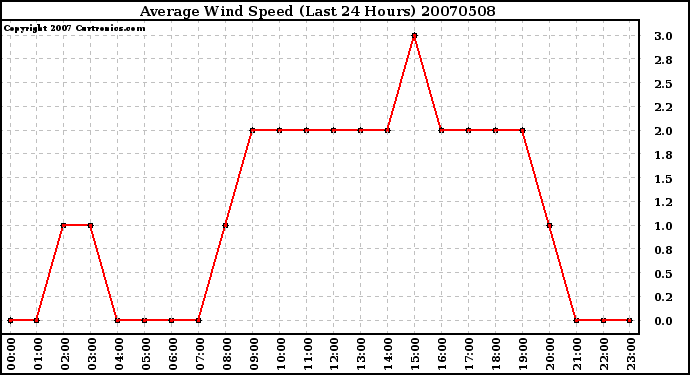 Milwaukee Weather Average Wind Speed (Last 24 Hours)