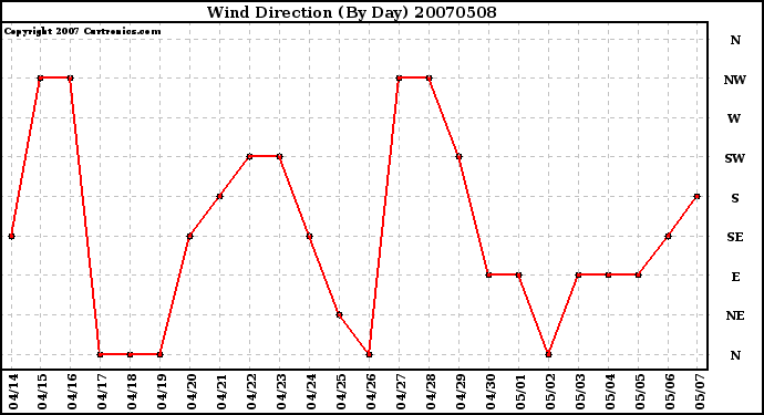 Milwaukee Weather Wind Direction (By Day)