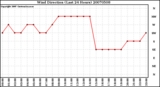 Milwaukee Weather Wind Direction (Last 24 Hours)