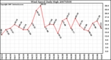 Milwaukee Weather Wind Speed Daily High