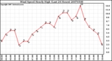 Milwaukee Weather Wind Speed Hourly High (Last 24 Hours)