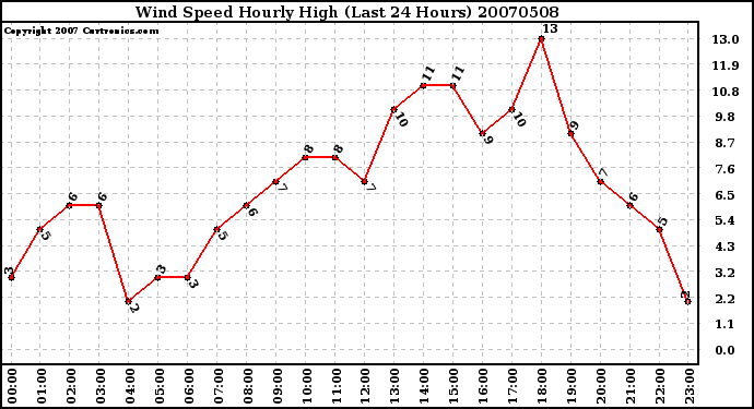 Milwaukee Weather Wind Speed Hourly High (Last 24 Hours)