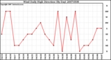 Milwaukee Weather Wind Daily High Direction (By Day)