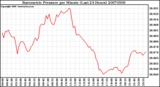 Milwaukee Weather Barometric Pressure per Minute (Last 24 Hours)