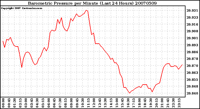 Milwaukee Weather Barometric Pressure per Minute (Last 24 Hours)