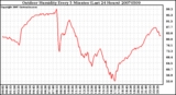 Milwaukee Weather Outdoor Humidity Every 5 Minutes (Last 24 Hours)