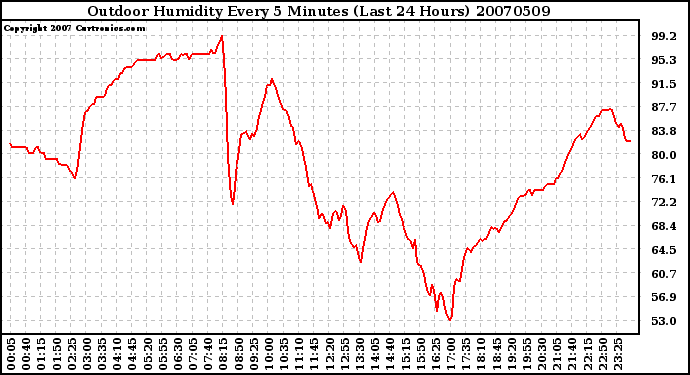 Milwaukee Weather Outdoor Humidity Every 5 Minutes (Last 24 Hours)