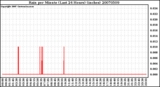 Milwaukee Weather Rain per Minute (Last 24 Hours) (inches)