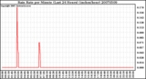 Milwaukee Weather Rain Rate per Minute (Last 24 Hours) (inches/hour)