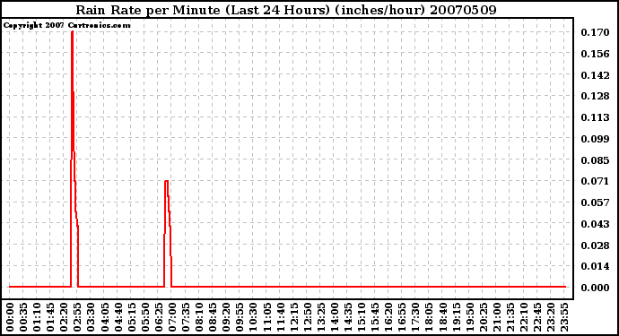 Milwaukee Weather Rain Rate per Minute (Last 24 Hours) (inches/hour)