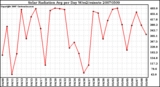 Milwaukee Weather Solar Radiation Avg per Day W/m2/minute