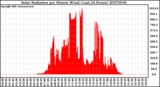 Milwaukee Weather Solar Radiation per Minute W/m2 (Last 24 Hours)