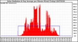 Milwaukee Weather Solar Radiation & Day Average per Minute W/m2 (Today)