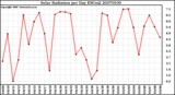 Milwaukee Weather Solar Radiation per Day KW/m2