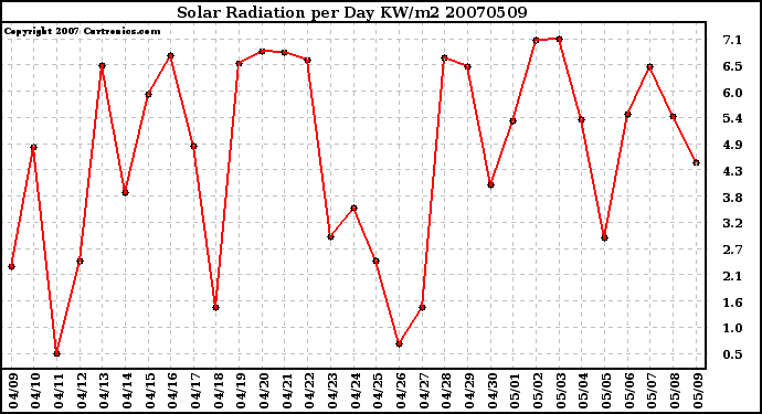 Milwaukee Weather Solar Radiation per Day KW/m2