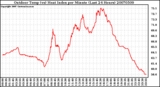 Milwaukee Weather Outdoor Temp (vs) Heat Index per Minute (Last 24 Hours)