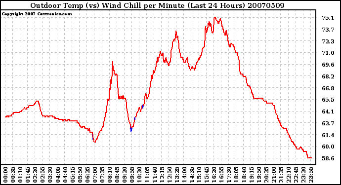 Milwaukee Weather Outdoor Temp (vs) Wind Chill per Minute (Last 24 Hours)