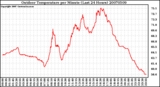 Milwaukee Weather Outdoor Temperature per Minute (Last 24 Hours)