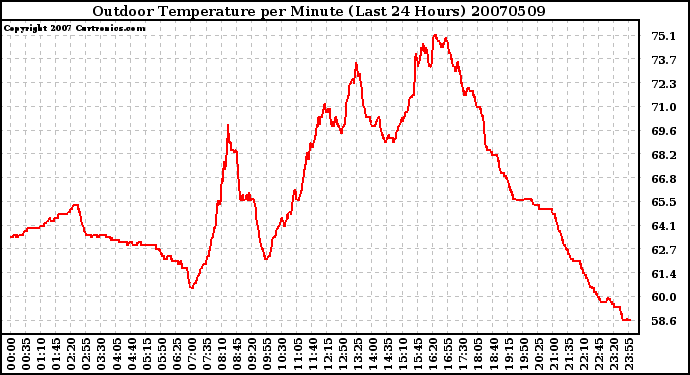 Milwaukee Weather Outdoor Temperature per Minute (Last 24 Hours)