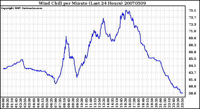 Milwaukee Weather Wind Chill per Minute (Last 24 Hours)