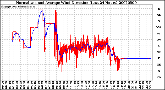 Milwaukee Weather Normalized and Average Wind Direction (Last 24 Hours)