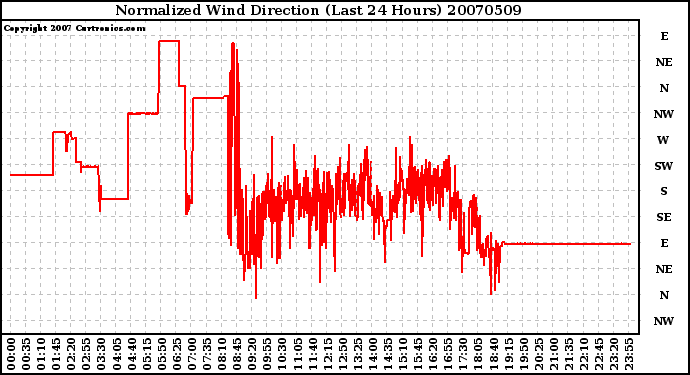 Milwaukee Weather Normalized Wind Direction (Last 24 Hours)