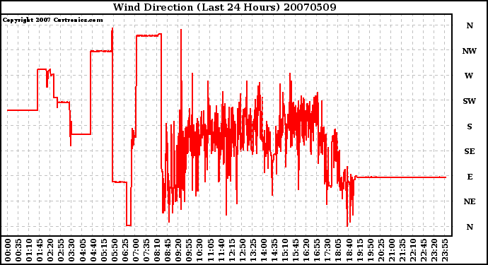 Milwaukee Weather Wind Direction (Last 24 Hours)