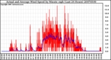 Milwaukee Weather Actual and Average Wind Speed by Minute mph (Last 24 Hours)