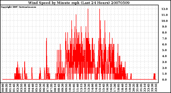 Milwaukee Weather Wind Speed by Minute mph (Last 24 Hours)