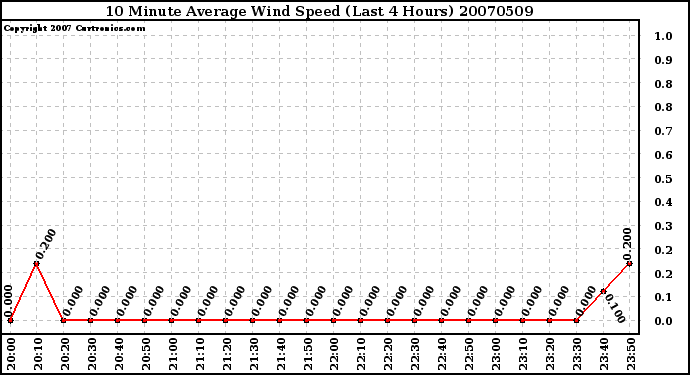 Milwaukee Weather 10 Minute Average Wind Speed (Last 4 Hours)