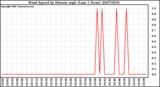 Milwaukee Weather Wind Speed by Minute mph (Last 1 Hour)