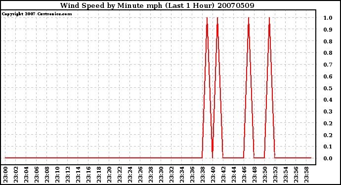 Milwaukee Weather Wind Speed by Minute mph (Last 1 Hour)