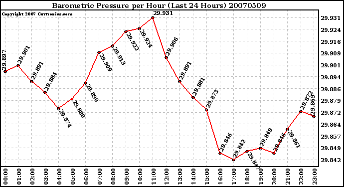 Milwaukee Weather Barometric Pressure per Hour (Last 24 Hours)