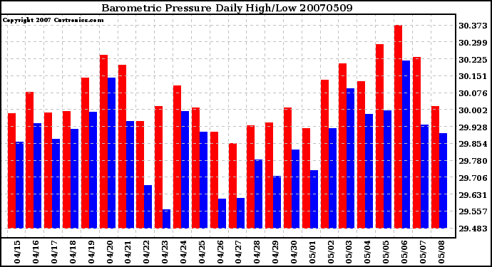 Milwaukee Weather Barometric Pressure Daily High/Low