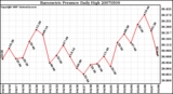 Milwaukee Weather Barometric Pressure Daily High