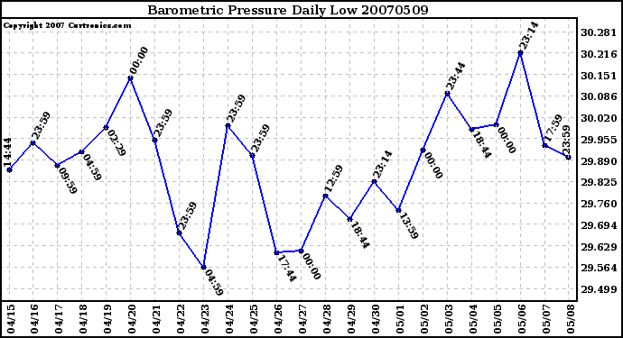 Milwaukee Weather Barometric Pressure Daily Low