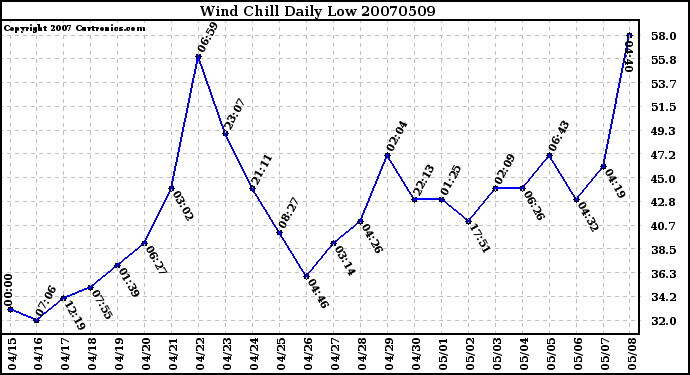 Milwaukee Weather Wind Chill Daily Low