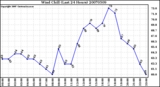 Milwaukee Weather Wind Chill (Last 24 Hours)